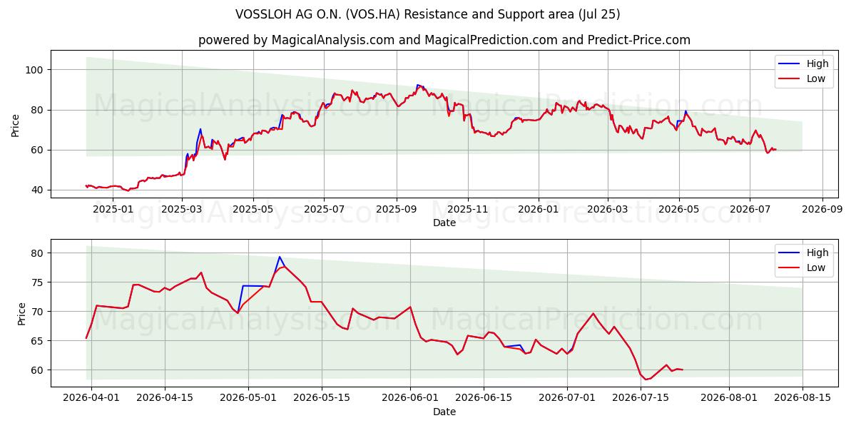 VOSSLOH AG O.N. (VOS.HA) Support and Resistance area (24 Jul) 