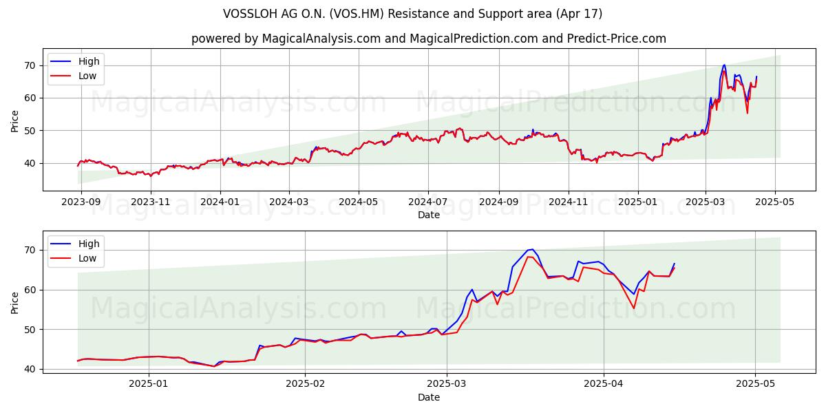  VOSSLOH AG O.N. (VOS.HM) Support and Resistance area (17 Apr) 