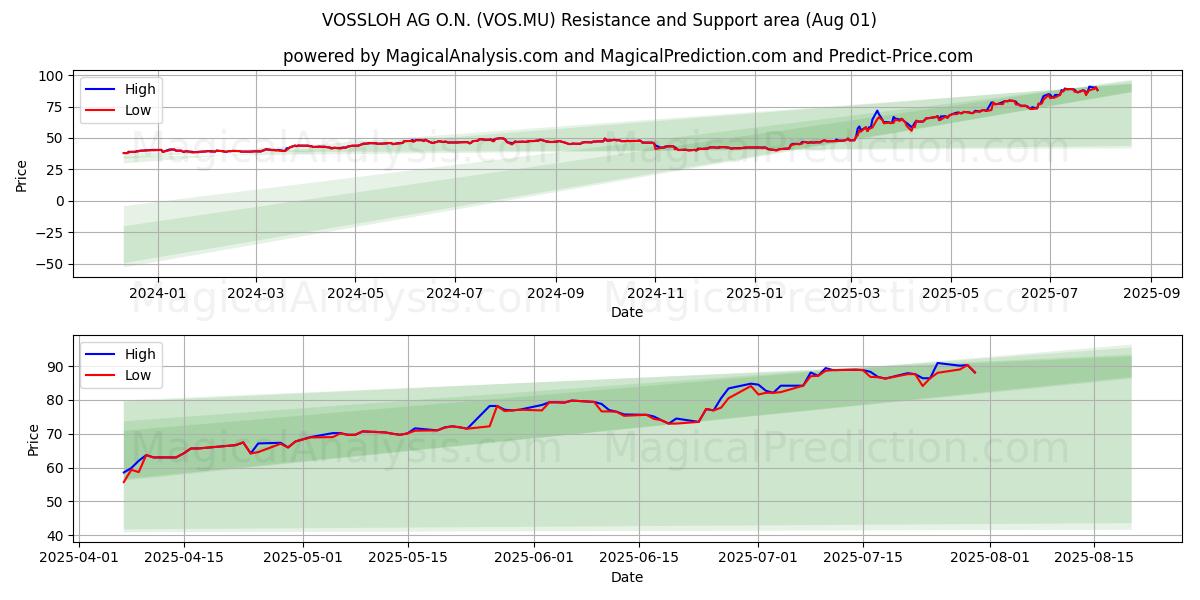  VOSSLOH AG O.N. (VOS.MU) Support and Resistance area (31 Jul) 