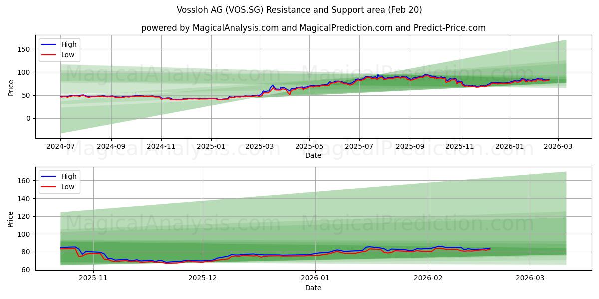  Vossloh AG (VOS.SG) Support and Resistance area (19 Feb) 