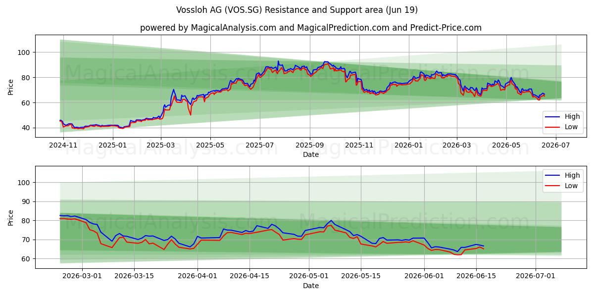  Vossloh AG (VOS.SG) Support and Resistance area (18 Jun) 