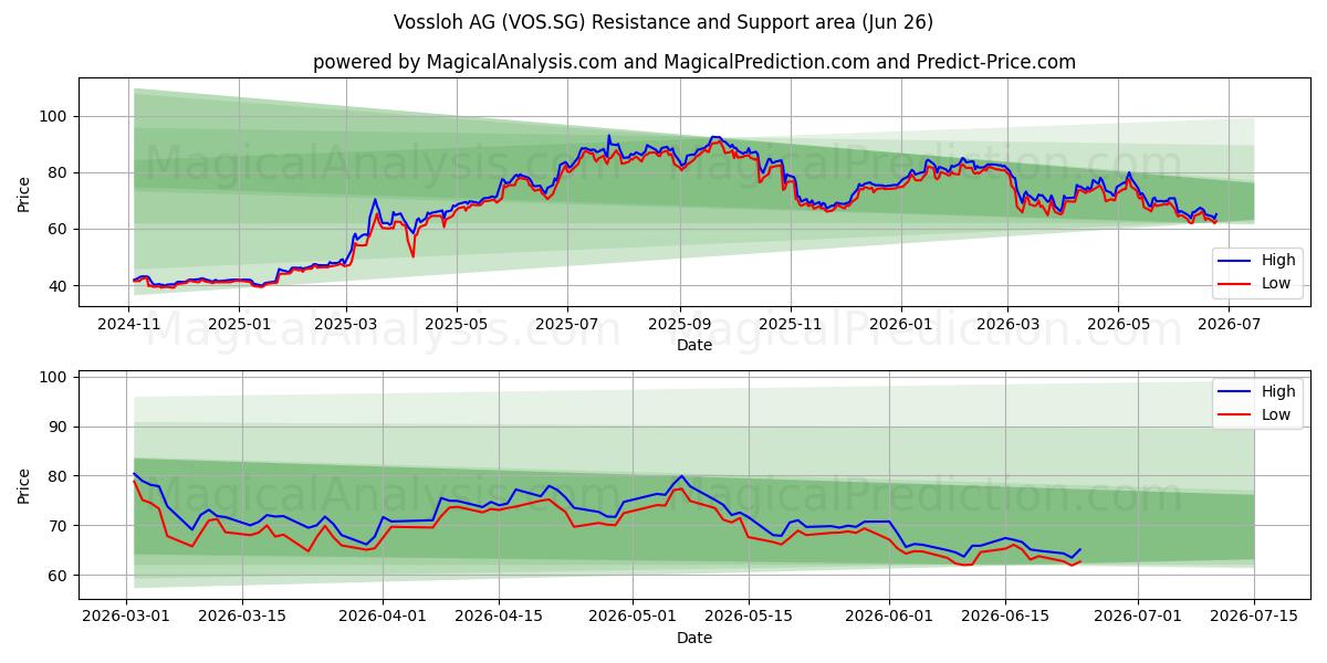  Vossloh AG (VOS.SG) Support and Resistance area (25 Jun) 