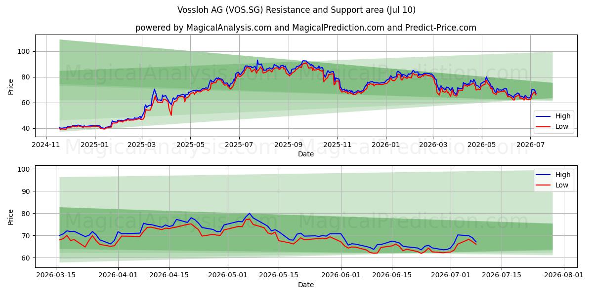  Vossloh AG (VOS.SG) Support and Resistance area (09 Jul) 