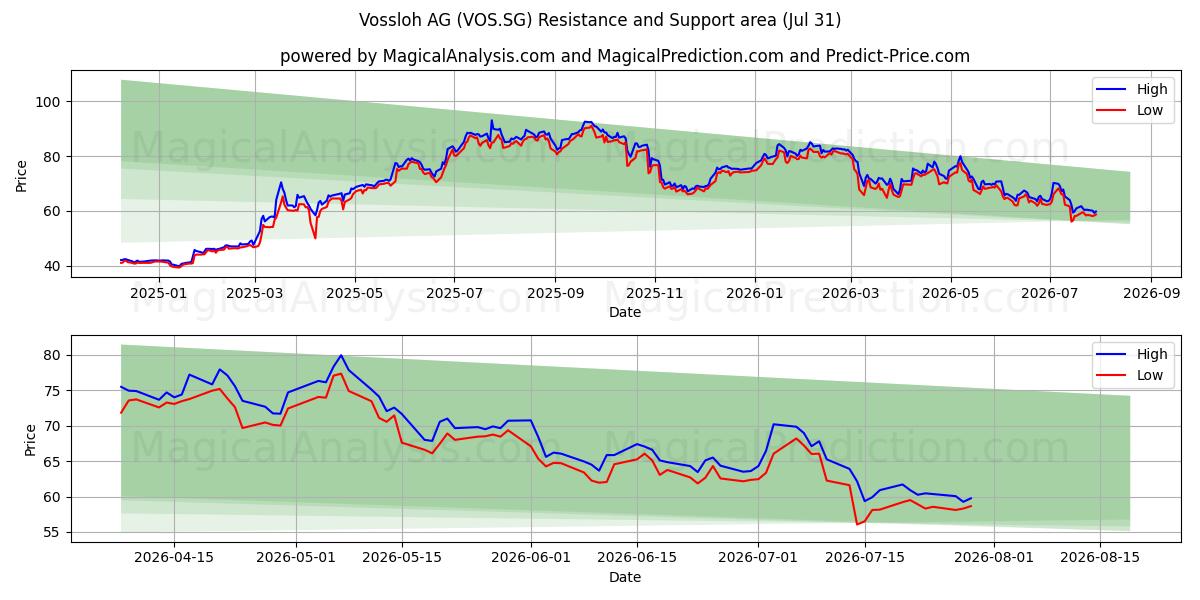  Vossloh AG (VOS.SG) Support and Resistance area (30 Jul) 