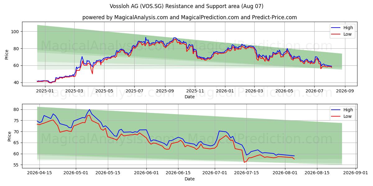  Vossloh AG (VOS.SG) Support and Resistance area (06 Aug) 