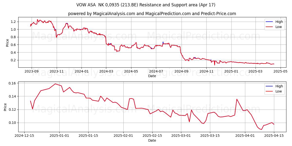  VOW ASA  NK 0,0935 (213.BE) Support and Resistance area (17 Apr) 