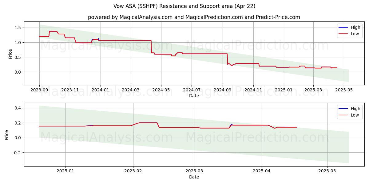  Vow ASA (SSHPF) Support and Resistance area (22 Apr) 