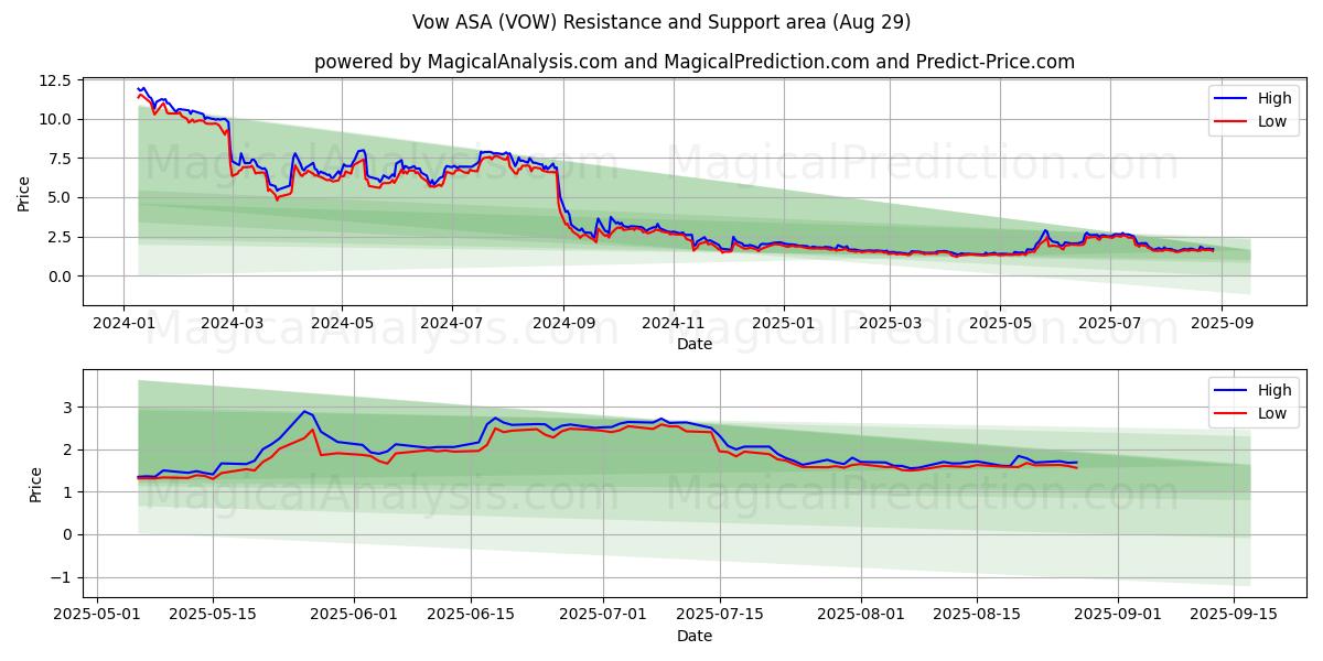 Vow ASA (VOW) Support and Resistance area (28 Aug) Vow ASA (VOW) Support and Resistance area (28 Aug)