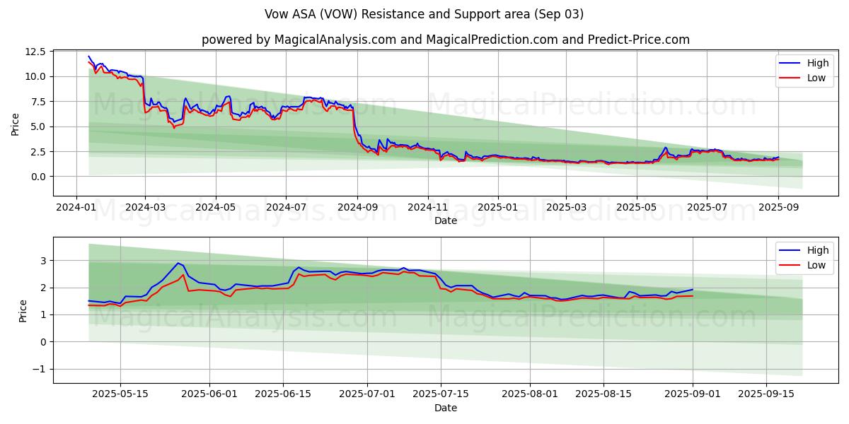 Vow ASA (VOW) Support and Resistance area (02 Sep) 