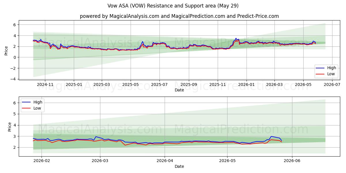  Vow ASA (VOW) Support and Resistance area (28 May) 