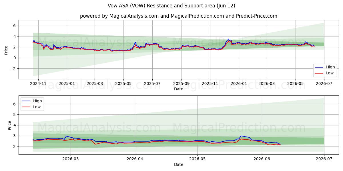  Vow ASA (VOW) Support and Resistance area (11 Jun) 