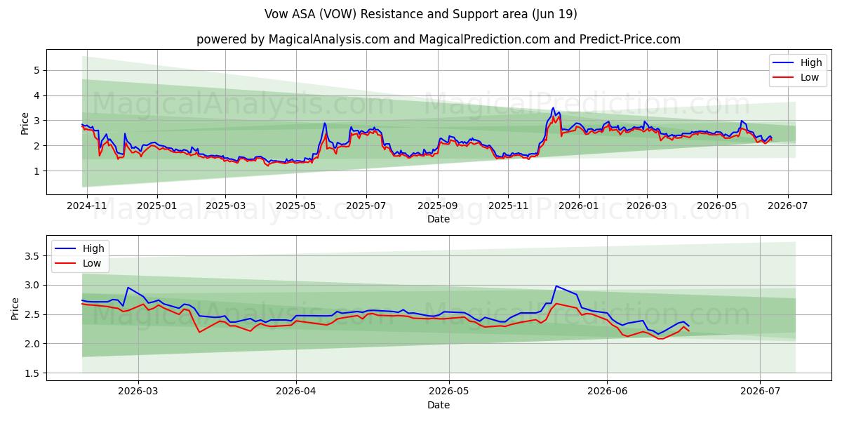  Vow ASA (VOW) Support and Resistance area (18 Jun) 