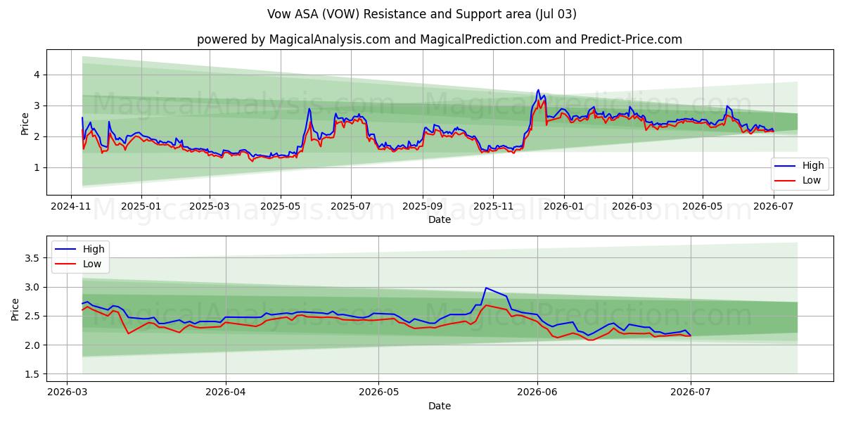  Vow ASA (VOW) Support and Resistance area (02 Jul) 