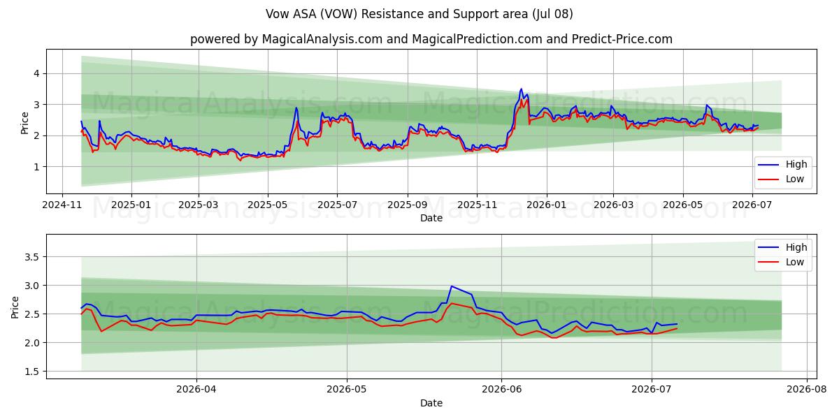  Vow ASA (VOW) Support and Resistance area (07 Jul) 