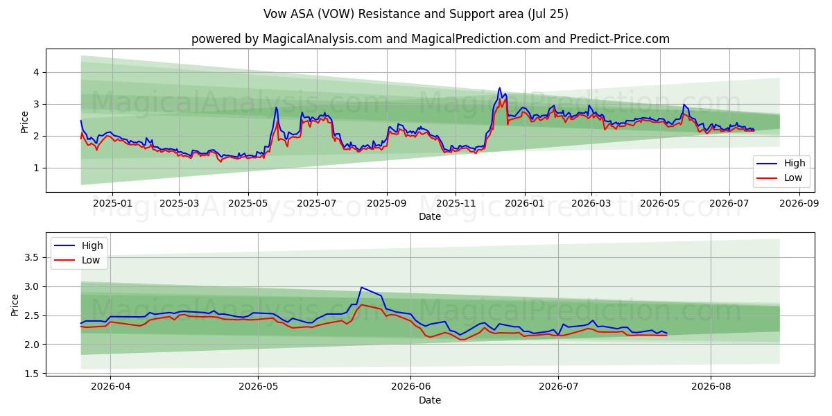  Vow ASA (VOW) Support and Resistance area (24 Jul) 