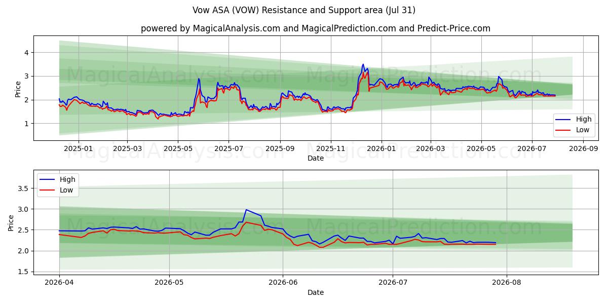  Vow ASA (VOW) Support and Resistance area (30 Jul) 