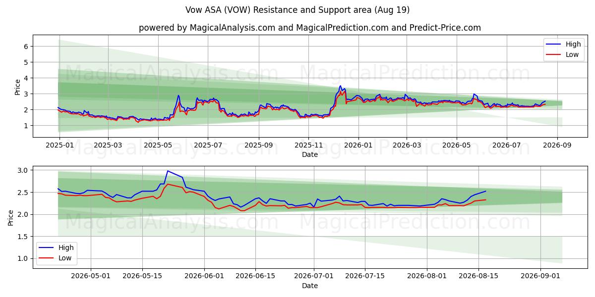  Vow ASA (VOW) Support and Resistance area (17 Aug) 