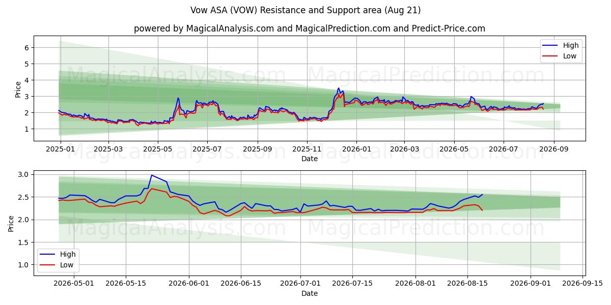  Vow ASA (VOW) Support and Resistance area (20 Aug) 