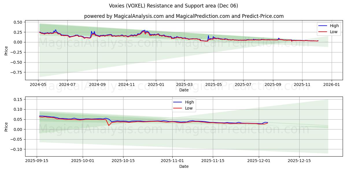  vox (VOXEL) Support and Resistance area (05 Dec) 