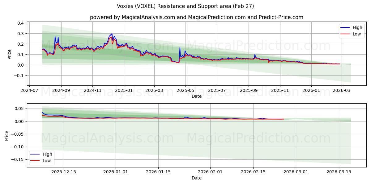  Voxies (VOXEL) Support and Resistance area (26 Feb) 