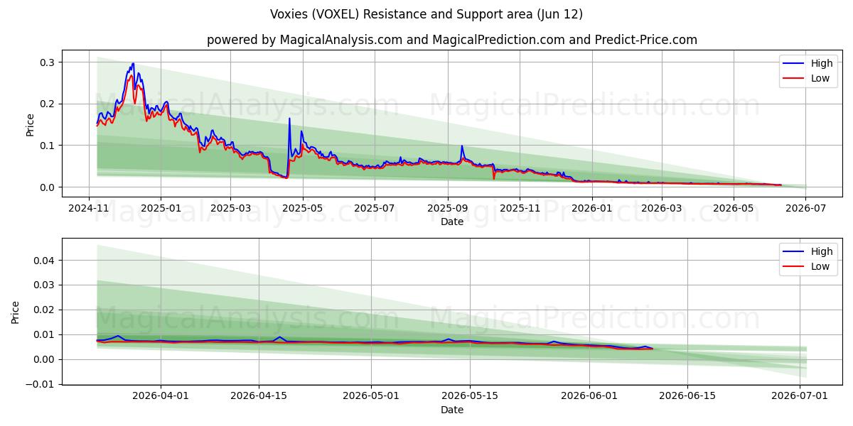  Voxies (VOXEL) Support and Resistance area (11 Jun) 