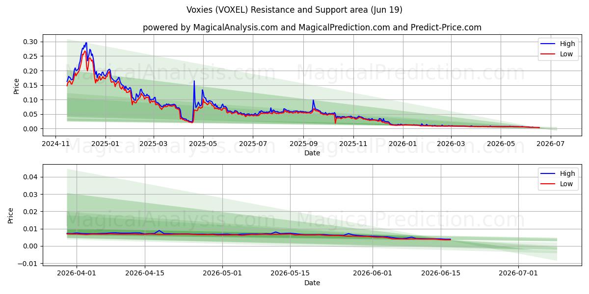  فوكسيز (VOXEL) Support and Resistance area (18 Jun) 