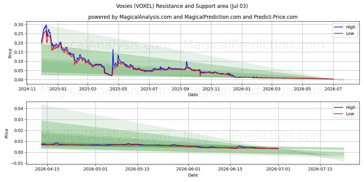  Voxies (VOXEL) Support and Resistance area (02 Jul) 