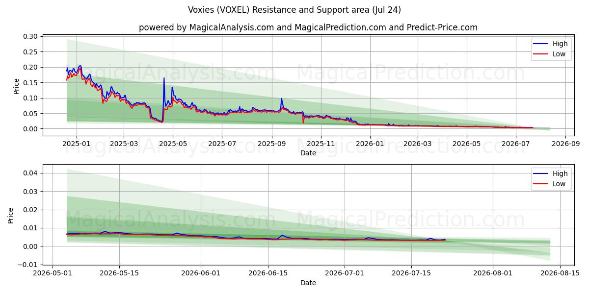  복시 (VOXEL) Support and Resistance area (23 Jul) 