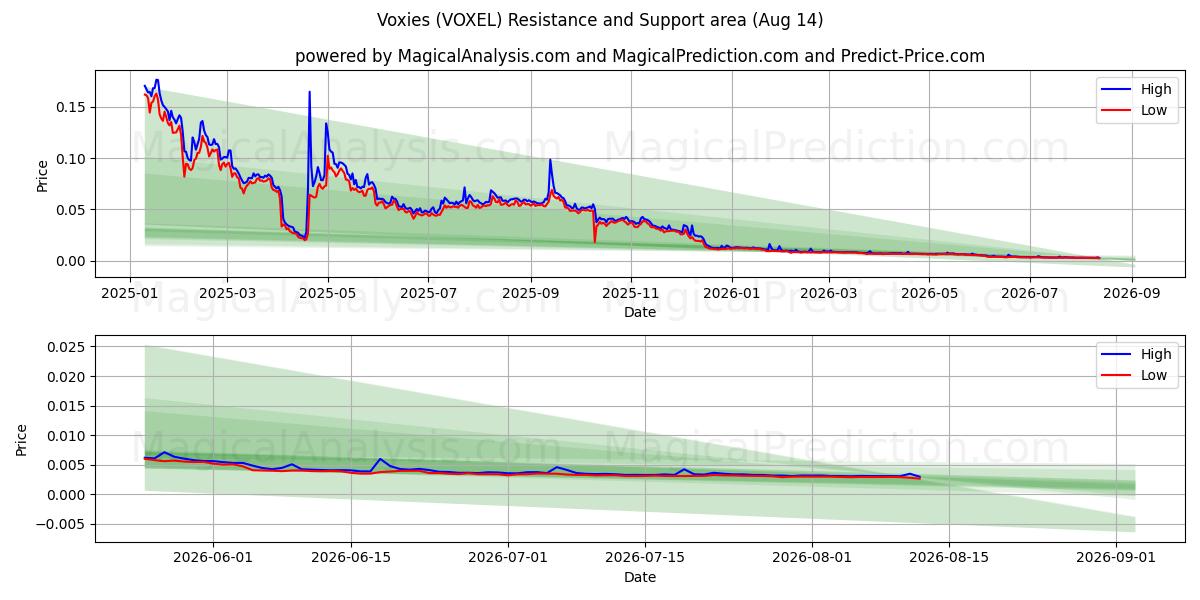  Voxies (VOXEL) Support and Resistance area (13 Aug) 