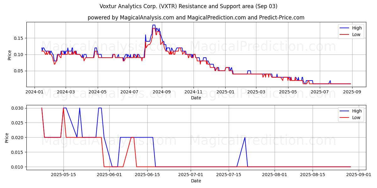  Voxtur Analytics Corp. (VXTR) Support and Resistance area (02 Sep) 