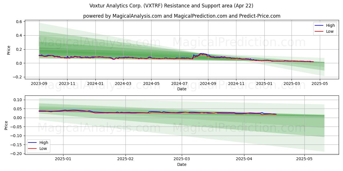  Voxtur Analytics Corp. (VXTRF) Support and Resistance area (22 Apr) 