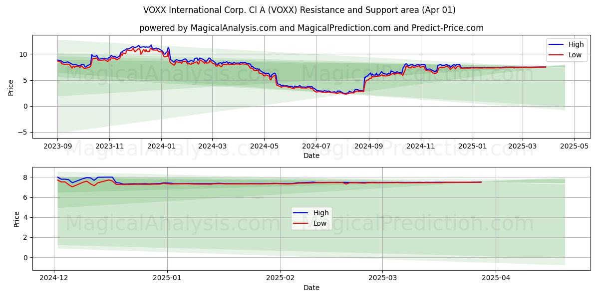  VOXX International Corp. Cl A (VOXX) Support and Resistance area (01 Apr) 