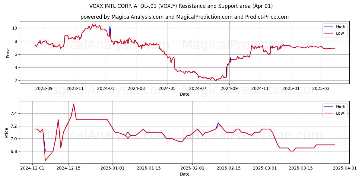  VOXX INTL CORP. A  DL-,01 (VOX.F) Support and Resistance area (01 Apr) 