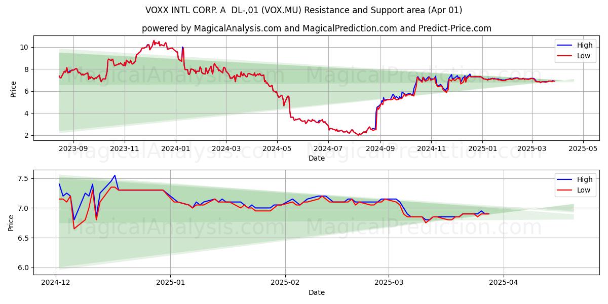  VOXX INTL CORP. A  DL-,01 (VOX.MU) Support and Resistance area (01 Apr) 