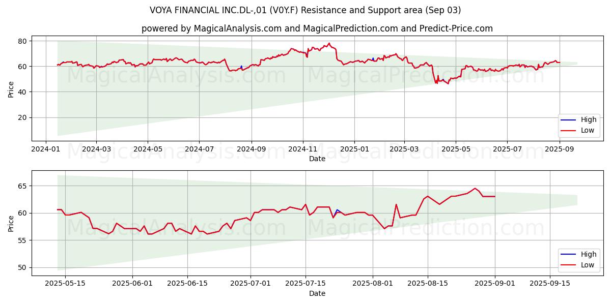  VOYA FINANCIAL INC.DL-,01 (V0Y.F) Support and Resistance area (02 Sep) 