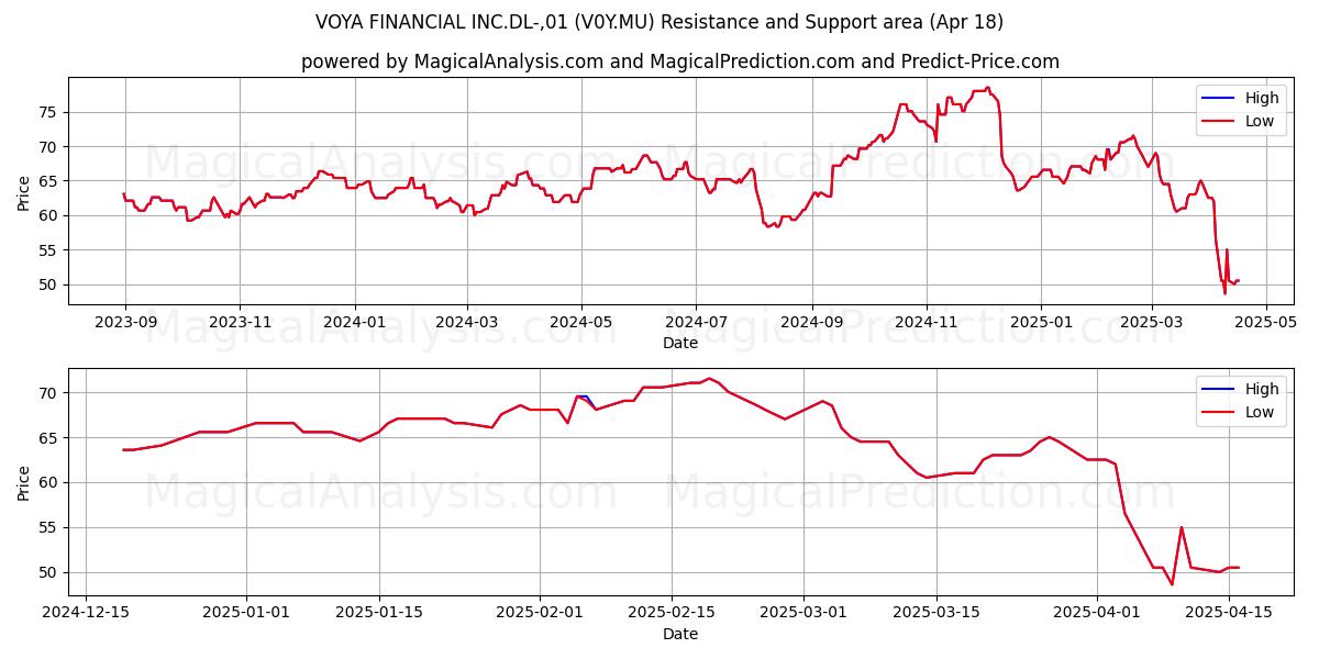  VOYA FINANCIAL INC.DL-,01 (V0Y.MU) Support and Resistance area (18 Apr) 