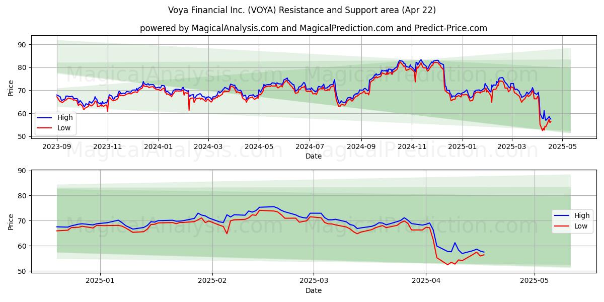  Voya Financial Inc. (VOYA) Support and Resistance area (22 Apr) 