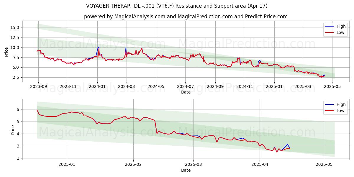  VOYAGER THERAP.  DL -,001 (VT6.F) Support and Resistance area (17 Apr) 