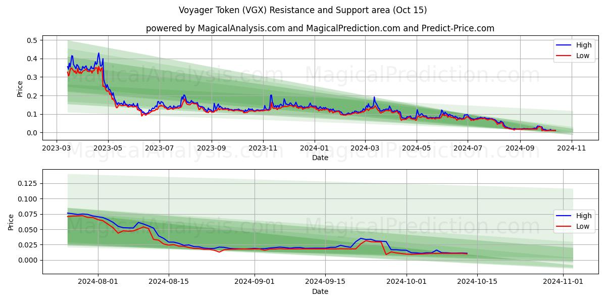  Voyager Token (VGX) Support and Resistance area (15 Oct) 