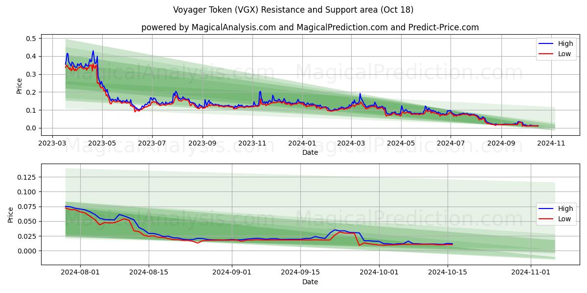  Voyager Token (VGX) Support and Resistance area (18 Oct) 