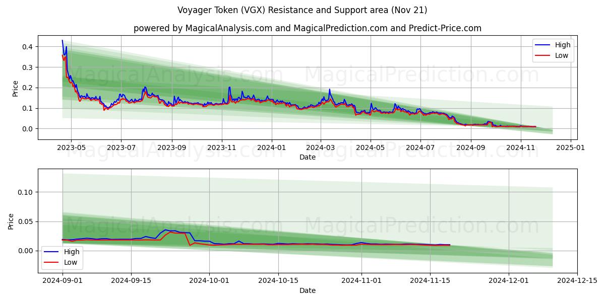  Voyager Token (VGX) Support and Resistance area (21 Nov) 