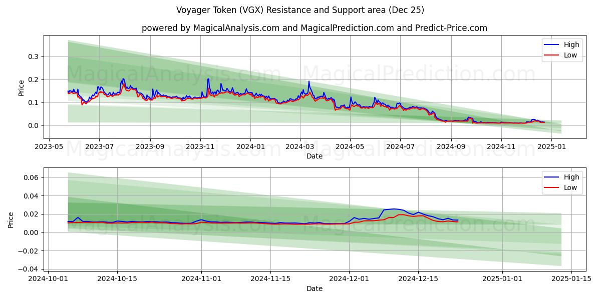  Voyager-token (VGX) Support and Resistance area (25 Dec) 