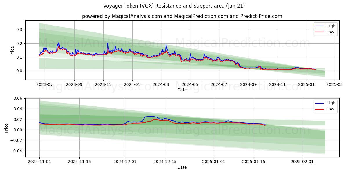  航行者代币 (VGX) Support and Resistance area (21 Jan) 