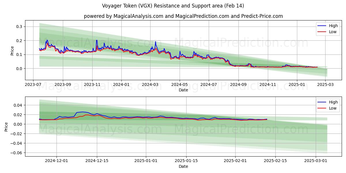  Voyager-token (VGX) Support and Resistance area (30 Jan) 