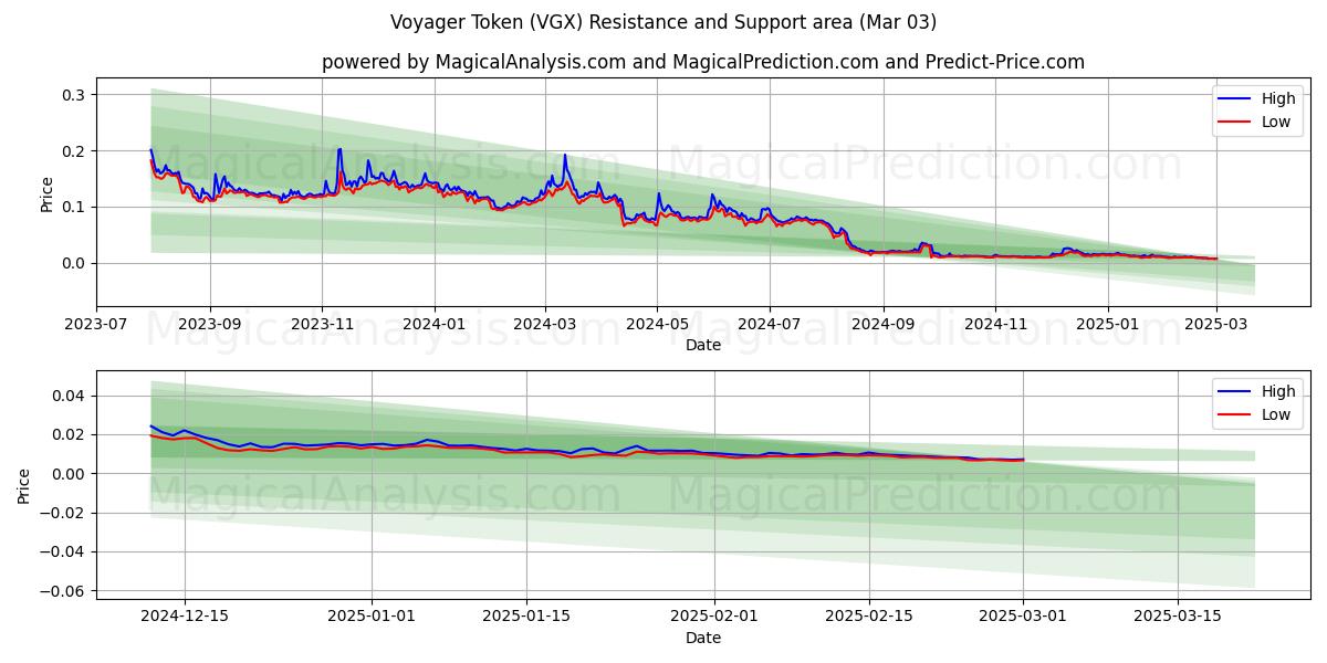  Voyager Token (VGX) Support and Resistance area (03 Mar) 