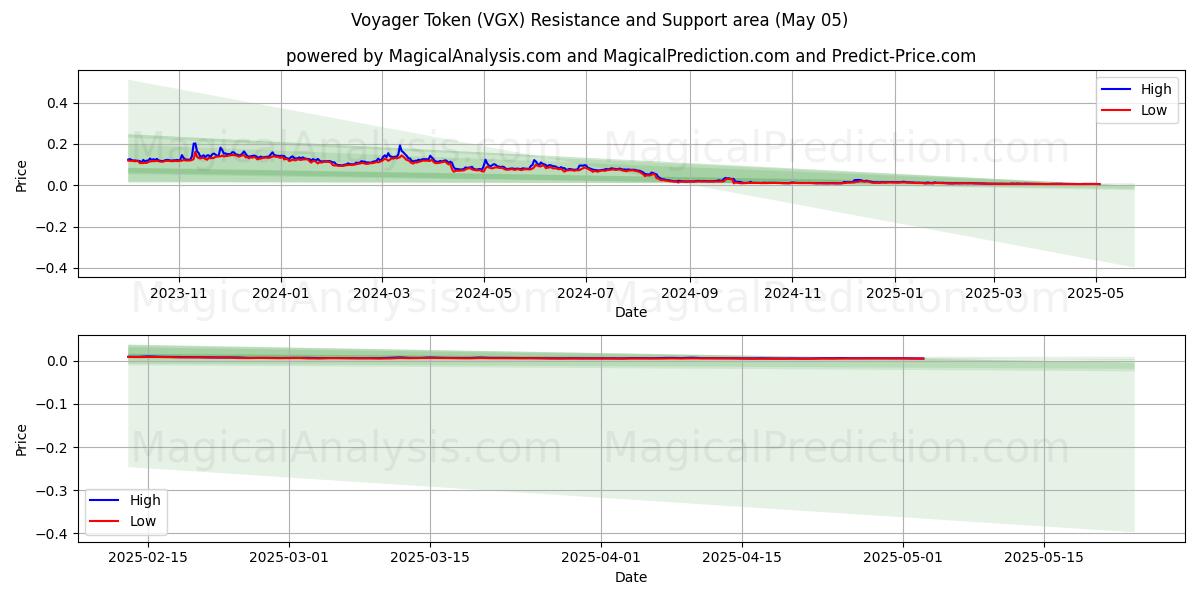  Voyager Token (VGX) Support and Resistance area (05 May) 
