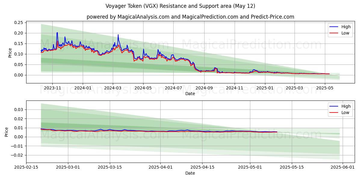  توکن ویجر (VGX) Support and Resistance area (12 May) 