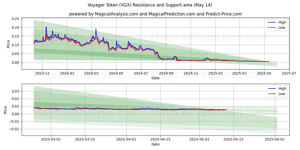  航行者代币 (VGX) Support and Resistance area (14 May) 