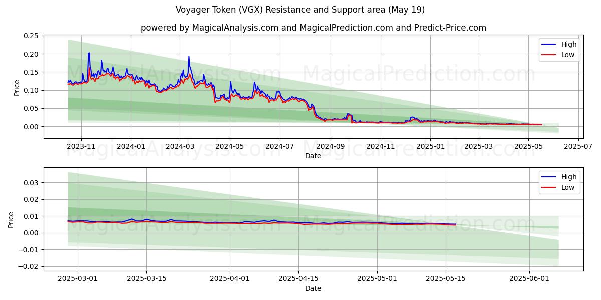  Voyager Token (VGX) Support and Resistance area (19 May) 