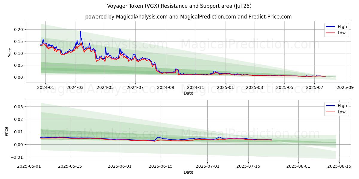  رمز المسافر (VGX) Support and Resistance area (24 Jul) 